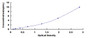 Typical Standard Curve for FBXO7 ELISA (Sandwich)