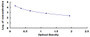 Typical Standard Curve for Met ELISA (Competitive)