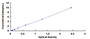 Typical Standard Curve for BOP1 ELISA (Sandwich)