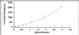 Typical Standard Curve for SASP ELISA (Sandwich)