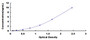 Typical Standard Curve for REPS1 ELISA (Sandwich)