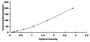 Typical Standard Curve for IFNg ELISA (Competitive)