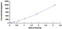 Typical Standard Curve for LEP ELISA (Sandwich)