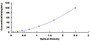 Typical Standard Curve for VF ELISA (Sandwich)