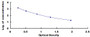 Typical Standard Curve for GCG ELISA (Competitive)