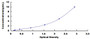 Typical Standard Curve for LTBP1 ELISA (Sandwich)