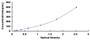 Typical Standard Curve for ESM1 ELISA (Sandwich)