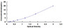 Typical Standard Curve for PCCa ELISA (Sandwich)