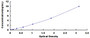 Typical Standard Curve for DDAH1 ELISA (Sandwich)