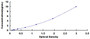 Typical Standard Curve for UCP3 ELISA (Sandwich)