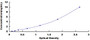 Typical Standard Curve for HNF1b ELISA (Sandwich)