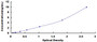 Typical Standard Curve for LEAP2 ELISA (Sandwich)