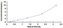 Typical Standard Curve for Lnk ELISA (Sandwich)