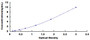 Typical Standard Curve for ENPP3 ELISA (Sandwich)