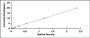 Typical Standard Curve for ACVR1C ELISA (Sandwich)