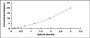 Typical Standard Curve for SOST ELISA (Sandwich)