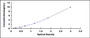 Typical Standard Curve for NOX4 ELISA (Sandwich)