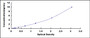 Typical Standard Curve for MT3 ELISA (Sandwich)