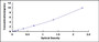 Typical Standard Curve for PPP3R1 ELISA (Sandwich)