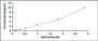 Typical Standard Curve for Bcl3 ELISA (Sandwich)