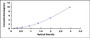 Typical Standard Curve for PIKFYVE ELISA (Sandwich)