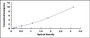 Typical Standard Curve for AIP ELISA (Sandwich)