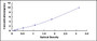 Typical Standard Curve for MYH10 ELISA (Sandwich)