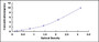 Typical Standard Curve for BPGM ELISA (Sandwich)