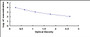 Typical Standard Curve for CRN ELISA (Competitive)