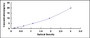 Typical Standard Curve for DDX58 ELISA (Sandwich)