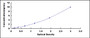 Typical Standard Curve for TRADD ELISA (Sandwich)