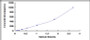 Typical Standard Curve for IP10 ELISA (Sandwich)