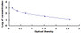 Typical Standard Curve for bEP ELISA (Competitive)