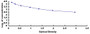 Typical Standard Curve for C5aR1 ELISA (Competitive)