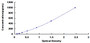 Typical Standard Curve for TNNC1 ELISA (Sandwich)