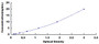 Typical Standard Curve for SHC1 ELISA (Sandwich)