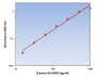 Human EG-VEGF ELISA Kit allows for the detection and quantification of endogenous levels of natural and/or recombinant Human EG-VEGF proteins within the range of 16-1000 pg/ml.