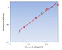 Human IL-31 ELISA Kit allows for the detection and quantification of endogenous levels of natural and/or recombinant Human IL-31 proteins within the range of 32-4000 pg/ml.