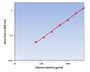 Human Leptin ELISA Kit allows for the detection and quantification of endogenous levels of natural and/or recombinant Human Leptin proteins within the range of 63-4000 pg/ml.