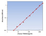 Human TWEAK ELISA Kit allows for the detection and quantification of endogenous levels of natural and/or recombinant Human TWEAK proteins within the range of 16-2000 pg/ml.