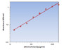 Murine Eotaxin ELISA Kit allows for the detection and quantification of endogenous levels of natural and/or recombinant Murine Eotaxin proteins within the range of 32-2000 pg/ml.