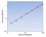 Murine IL-12 ELISA Kit allows for the detection and quantification of endogenous levels of natural and/or recombinant Murine IL-12 proteins within the range of 16-1000 pg/ml.