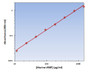 Murine VEGF ELISA Kit allows for the detection and quantification of endogenous levels of natural and/or recombinant Murine VEGF proteins within the range of 12-5000 pg/ml.