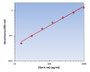 Rat IL-1alpha ELISA Kit allows for the detection and quantification of endogenous levels of natural and/or recombinant Rat IL-1alpha proteins within the range of 16-1000 pg/ml.