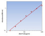 Rat IP-10 ELISA Kit allows for the detection and quantification of endogenous levels of natural and/or recombinant Rat IP-10 proteins within the range of 16-1000 pg/ml.