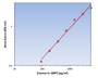 Human IL-18 BPa ELISA Kit allows for the detection and quantification of endogenous levels of natural and/or recombinant Human IL-18 BPa proteins within the range of 94-6000 pg/ml.