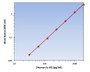 Human IL-19 ELISA Kit allows for the detection and quantification of endogenous levels of natural and/or recombinant Human IL-19 proteins within the range of 32-2000 pg/ml.