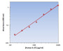 Human IL-27 ELISA Kit allows for the detection and quantification of endogenous levels of natural and/or recombinant Human IL-27 proteins within the range of 157-10000 pg/ml.