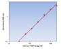 Human TIMP-4 ELISA Kit allows for the detection and quantification of endogenous levels of natural and/or recombinant Human TIMP-4 proteins within the range of 32-2000 pg/ml.