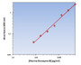 Murine Granzyme-B ELISA Kit allows for the detection and quantification of endogenous levels of natural and/or recombinant Murine Granzyme B proteins within the range of 40-5000 pg/ml.